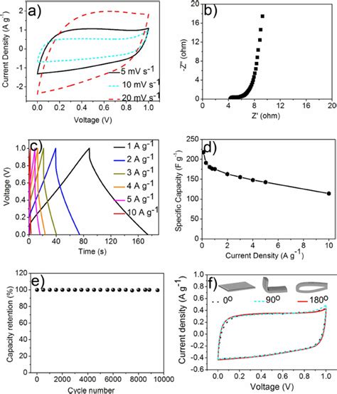 Electrochemical Performance Of Nccfs All Solid State Supercapacitors