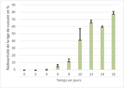 Bac Général Spé SVT Session Juin 2021 Asie Sujet 2 SVT Académie