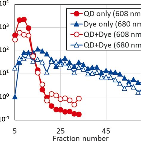 Fl Decay Curve Of The Cdse Zns Qds And The Cdse Zns Qd Organic Dye Download Scientific Diagram