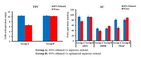 Antioxidants Free Full Text An Optimised Aqueous Extract Of