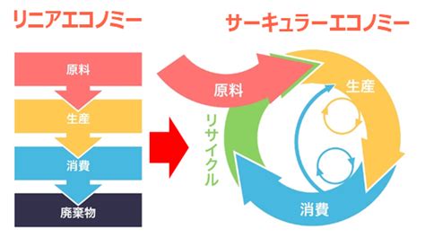 サーキュラーエコノミーのイメージ 公益財団法人 埼玉県産業振興公社