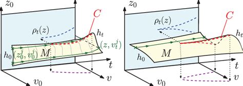 Color Simplified Illustration Of Two Lagrangian Manifolds M Spanned