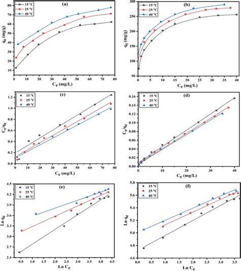 Malachite Green Adsorption Isotherms A B Langmuir Model C D And Download Scientific