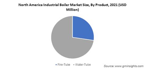 North America Industrial Boiler Market Size Growth Forecast Report