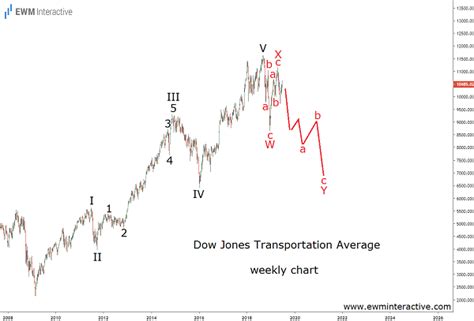 Is The Dow Jones Transports Signaling A Recession Ewm Interactive