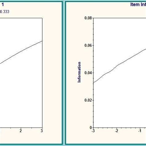a Curva Característica del ítem 1 b Función de Información del ítem 1