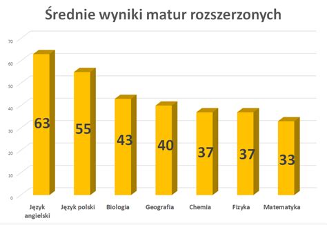 Znamy wyniki matur 2022 Szkoła Maturzystów Łukasza Jarosińskiego