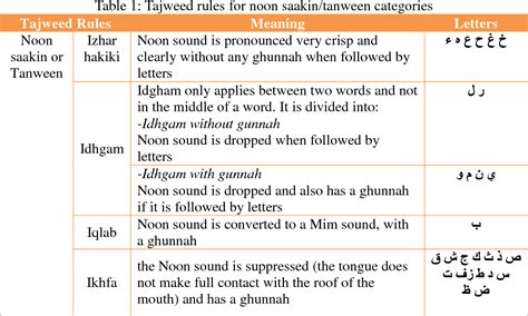 Tajweed Rules For Noon Saakin Tanween Categories Tajweed Rules Meaning Letters Semantic Scholar