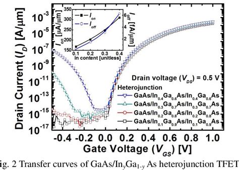 Figure 2 From Design Of AlGaAs InGaAs Heterojunction Tunneling Field