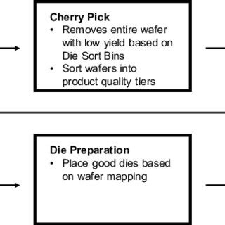 Flash memory chip manufacturing process as discussed in [8]. | Download ...