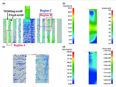 Flow Field Distributions In The Horizontal Section At Degree Y