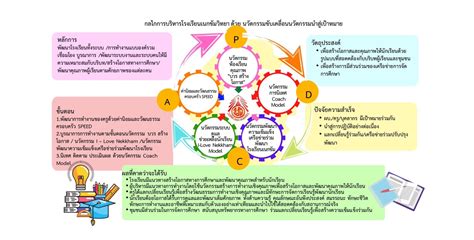 หลักการการพัฒนาโรงเรียนทั้งระบบ Whole School Approach โรงเรียนเนกขัมวิทยา