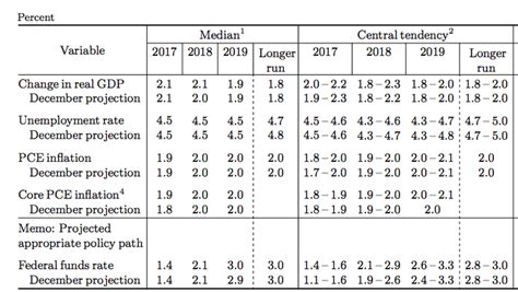 Fed Summary of Economic Projections March 2017 - Business Insider