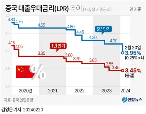 중국 주택담보대출 기준금리 역대 최저치로 인하인하폭도 최대 부동산 부양 의지 네이트 뉴스