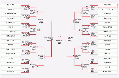 関西勢の行方は？日本クラブユースサッカー選手権大会（u 15）トーナメント1回戦の結果！ ボスのダイアリーブログ