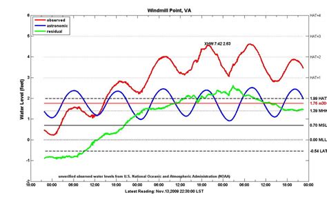 How to read a Tidewatch Chart | Virginia Institute of Marine Science