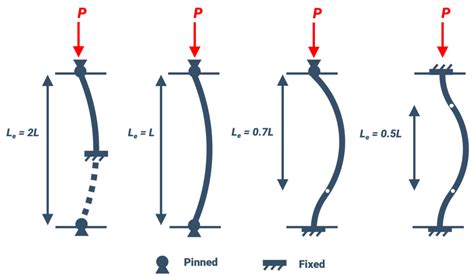 Difference Between Column Buckling And Beam The Best Picture Of Beam