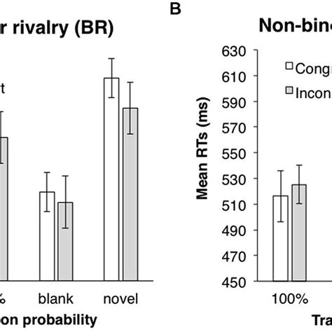 Mean Rts Of Target Detection In Experiment 3 A Br Condition B Nbr Download Scientific