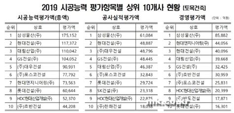 올해 시공능력평가서 삼성물산 1위호반건설 10위권 첫 진입 네이트 뉴스