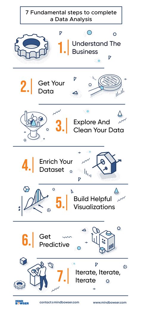 7 Fundamental Steps To Complete A Data Analytics Project Mindbowser