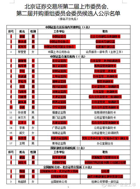 重磅！沪深北三大交易所公布：上市委员会、并购重组委员会委员名单！ 2022年2月3日三大交易所出现：上交所和深交所30名入选上市委和并购重组委