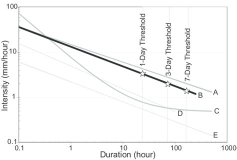 Global Rainfall Intensity Duration Thresholds A Caine B