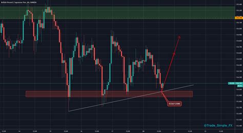 GBPJPY H1 Long Trade Setup For OANDA GBPJPY By Trade Simple FX