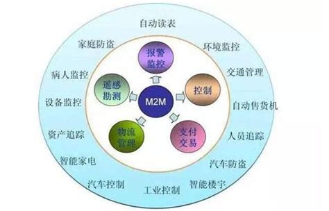 作为物联网四大支撑技术之一的m2m，你真的了解吗？ M2m物联网