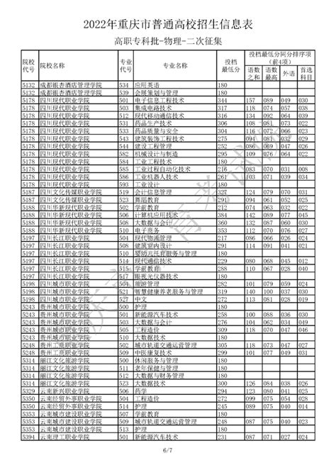 2022年重庆市普通高校招生信息表 普通类高职专科批（物理）重庆市新浪财经新浪网