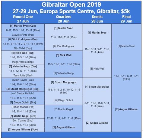 Gibraltar Open Final Squashsite All About Squash