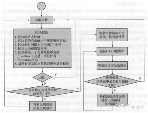 《区块链技术指南》笔记总结 知乎