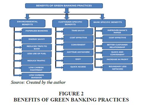 Green Banking Practices in India the Customers Perspective