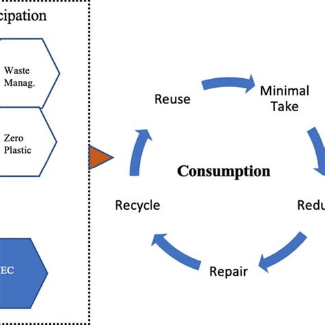 Circular Consumption And Business Model Peh Pro Environmental Habits Download Scientific