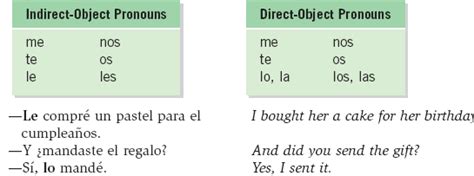 Pronouns Direct And Indirect My Mfl Box