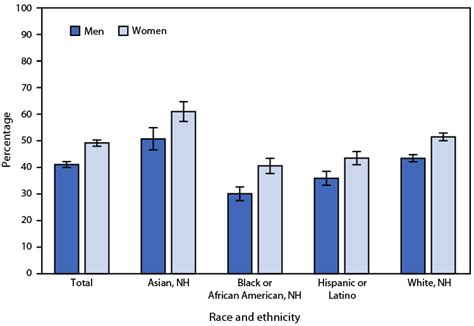 Quickstats Age Adjusted Percentage Of Adults Aged ≥18 Years Who