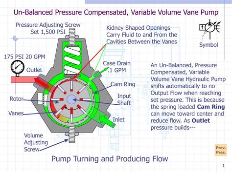 Ppt Un Balanced Pressure Compensated Variable Volume Vane Pump