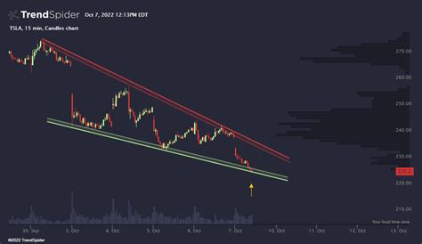 TSLA 15 Min Candlestick Chart Published By TrendSpider On TrendSpider