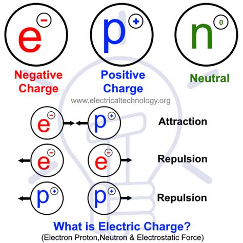 Difference Between Electric Current and Electric Charge | Verbal ...