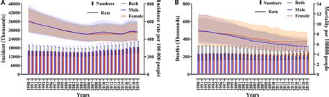 Frontiers Global Trends In The Incidence And Mortality Of Asthma From