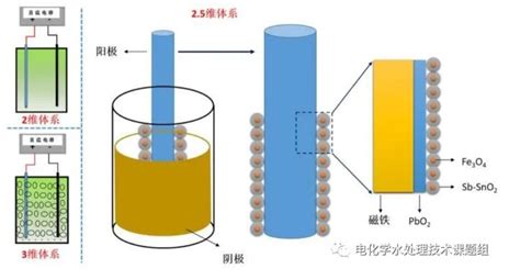 电催化氧化技术在有机废水处理中的应用 北京同林臭氧实验装置一站式解决方案