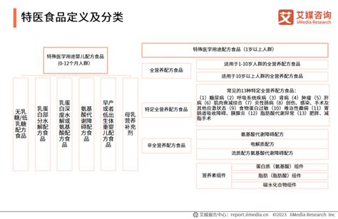 艾媒咨询 2023 2024年中国特医食品产业运行大数据监测分析报告中国新浪财经新浪网