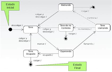 Diagrama De Estados Uml