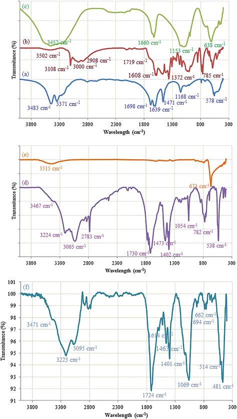 Ftir Spectrum Of Urea A Pyridinedicarboxylic Acid B Cobalt