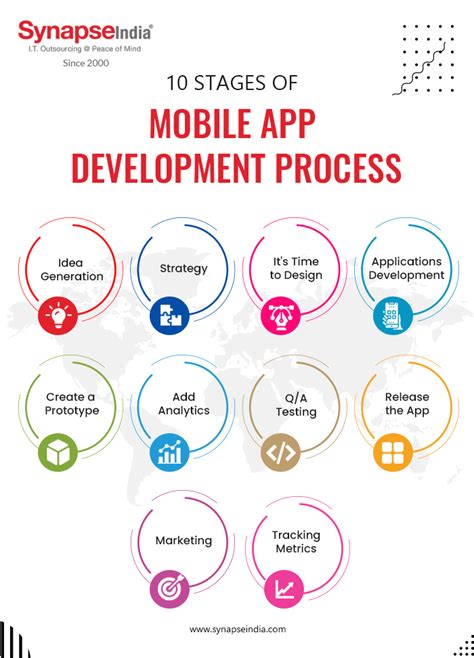 10 Stages Of Mobile App Development Process 2022 Synapseindia