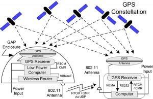 GPS Differential Signals | Advanced Highway Maintenance and Construction Technology