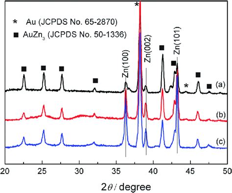 Xrd Patterns Of Zinc Deposits Obtained From M Zn Tfo Mim Tfo