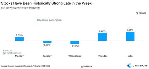 Sandp 500 Average Return Per Day Isabelnet