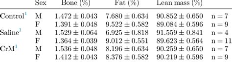 Bone Fat And Lean Mass As A Percentage Of Bw Of Ross 308 Broiler Download Scientific Diagram