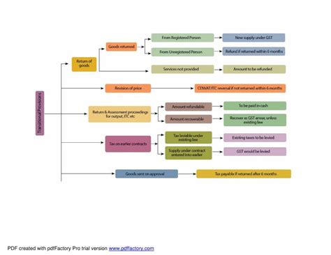 Gst Flow Chart Notes Learnpick India