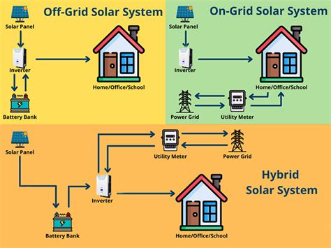 Differences Between Off Grid On Grid And Hybrid Inverter